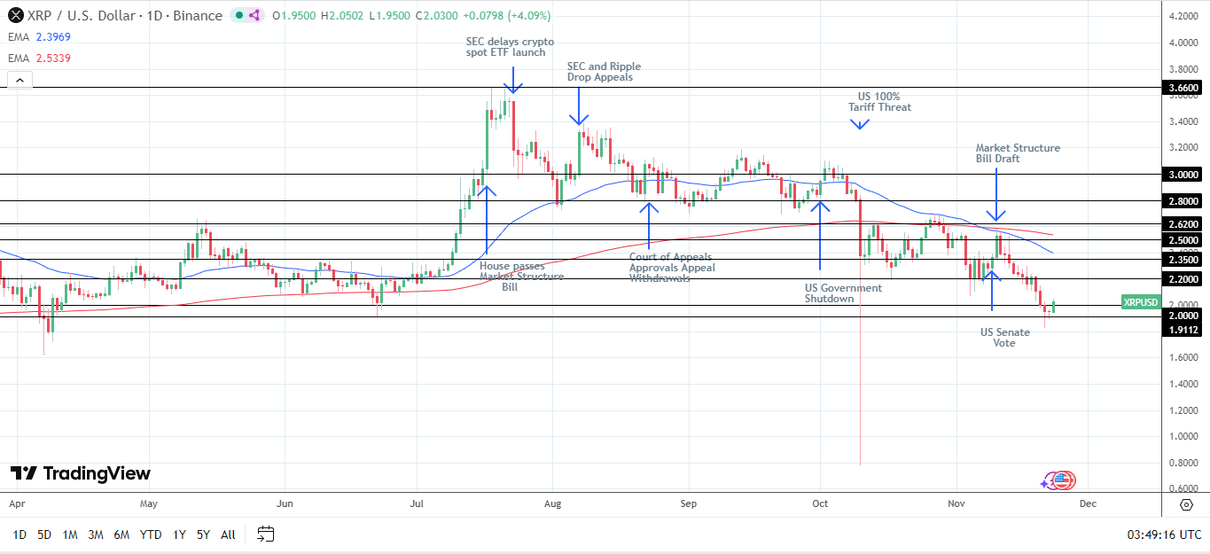 Grafico giornaliero XRP conferma segnali ribassisti.
