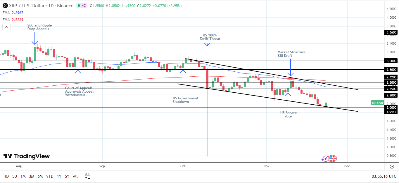 Una caduta di XRP sotto i $2,0 potrebbe far intravedere i $1,5.