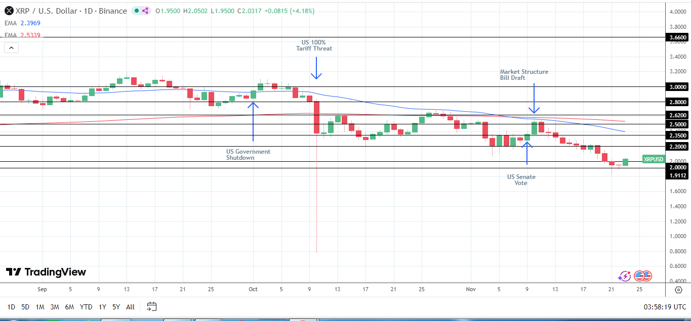Una rottura di XRP sopra $2,35 darebbe ai rialzisti una corsa verso $2,5.