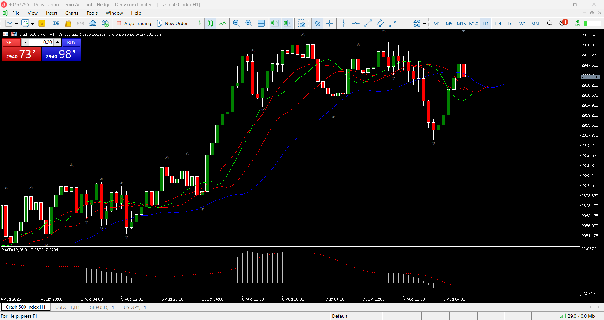 MT5 Charts