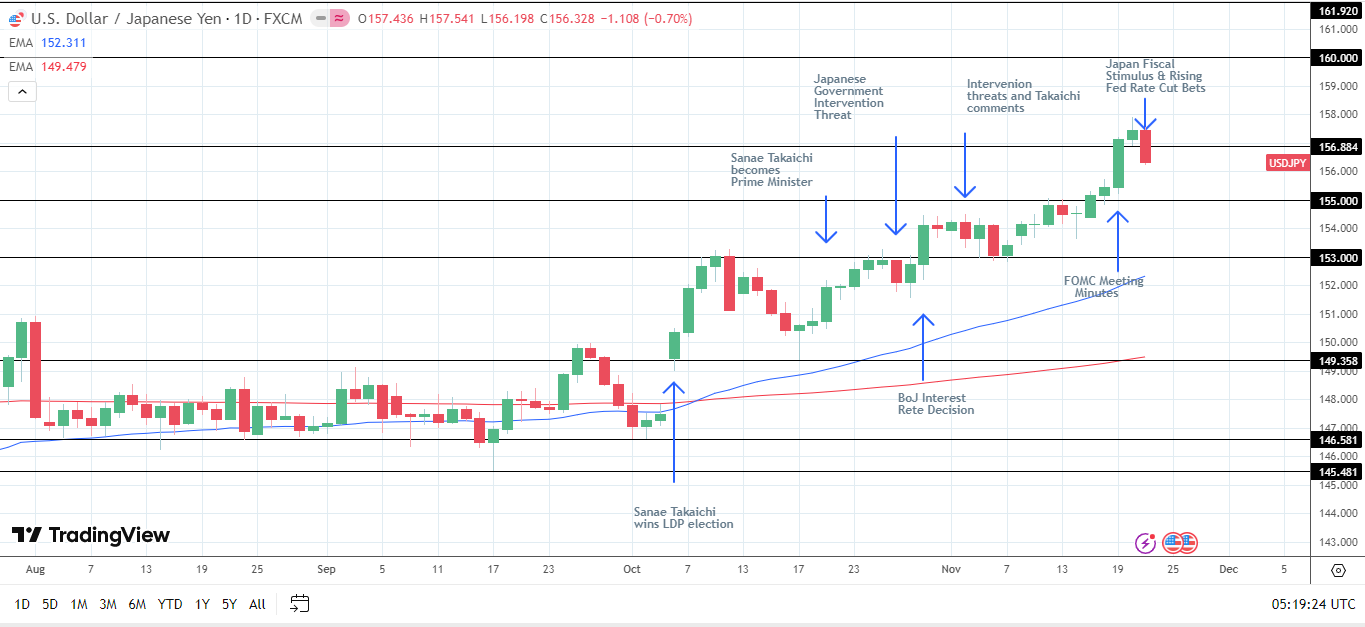 USD/JPY volatility likely to intensify.