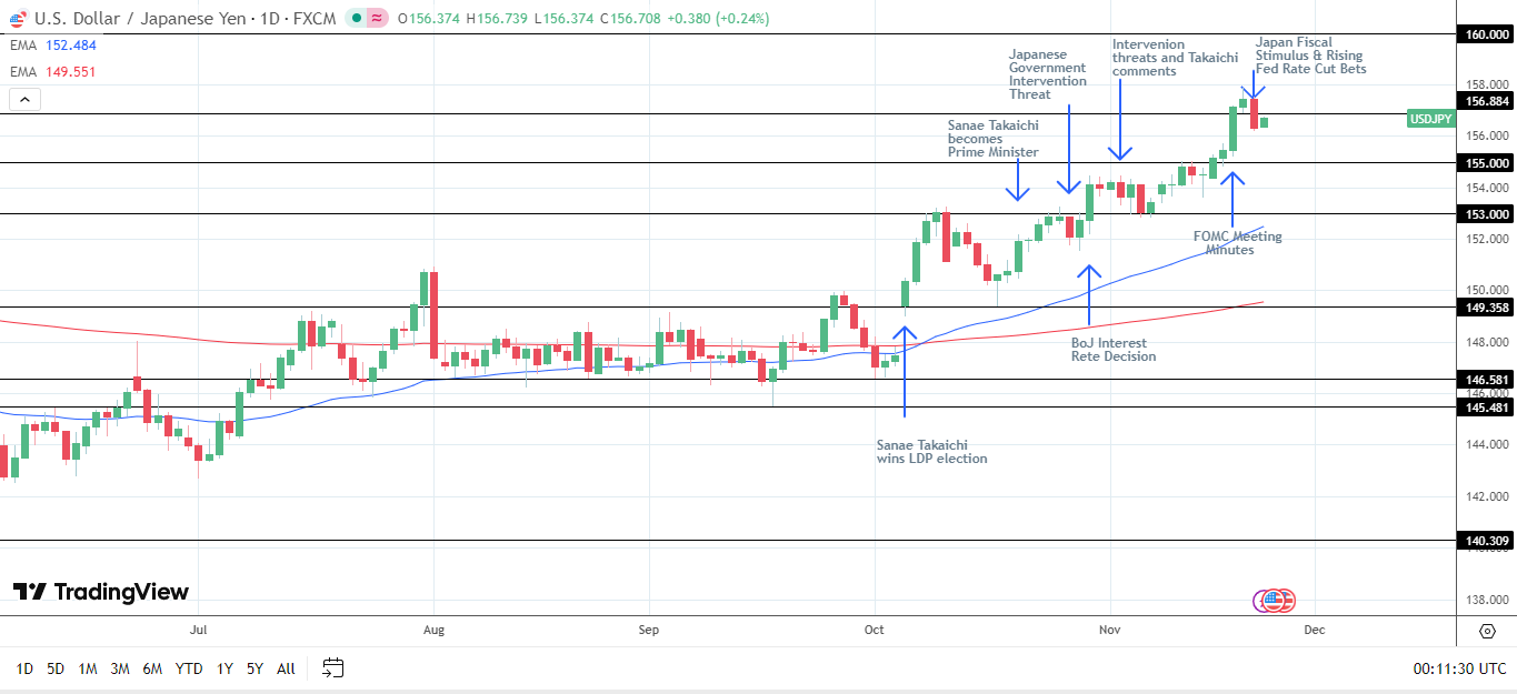 USDJPY daily chart sends bullish price signals.