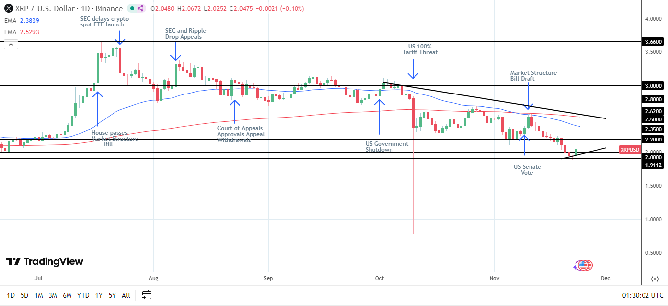 XRP Daily Chart sends bearish price signals.