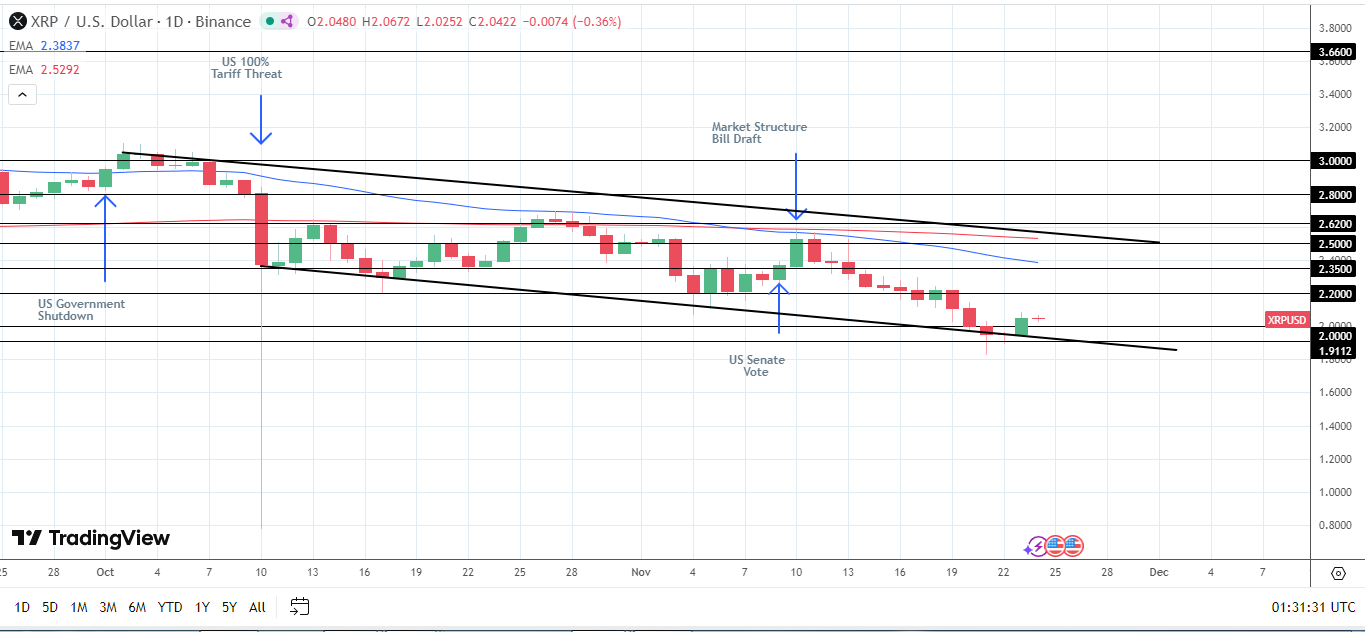 XRP bearish channel remains intact despite Sunday