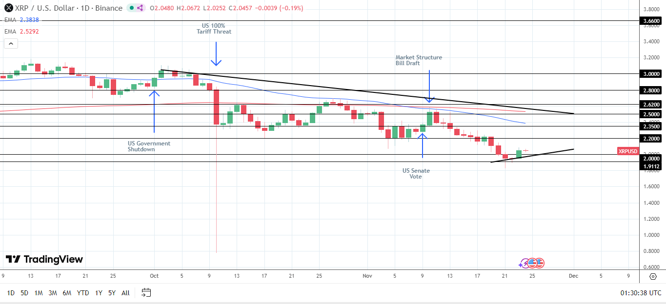 Avoiding the lower trendline key for a reversal of November