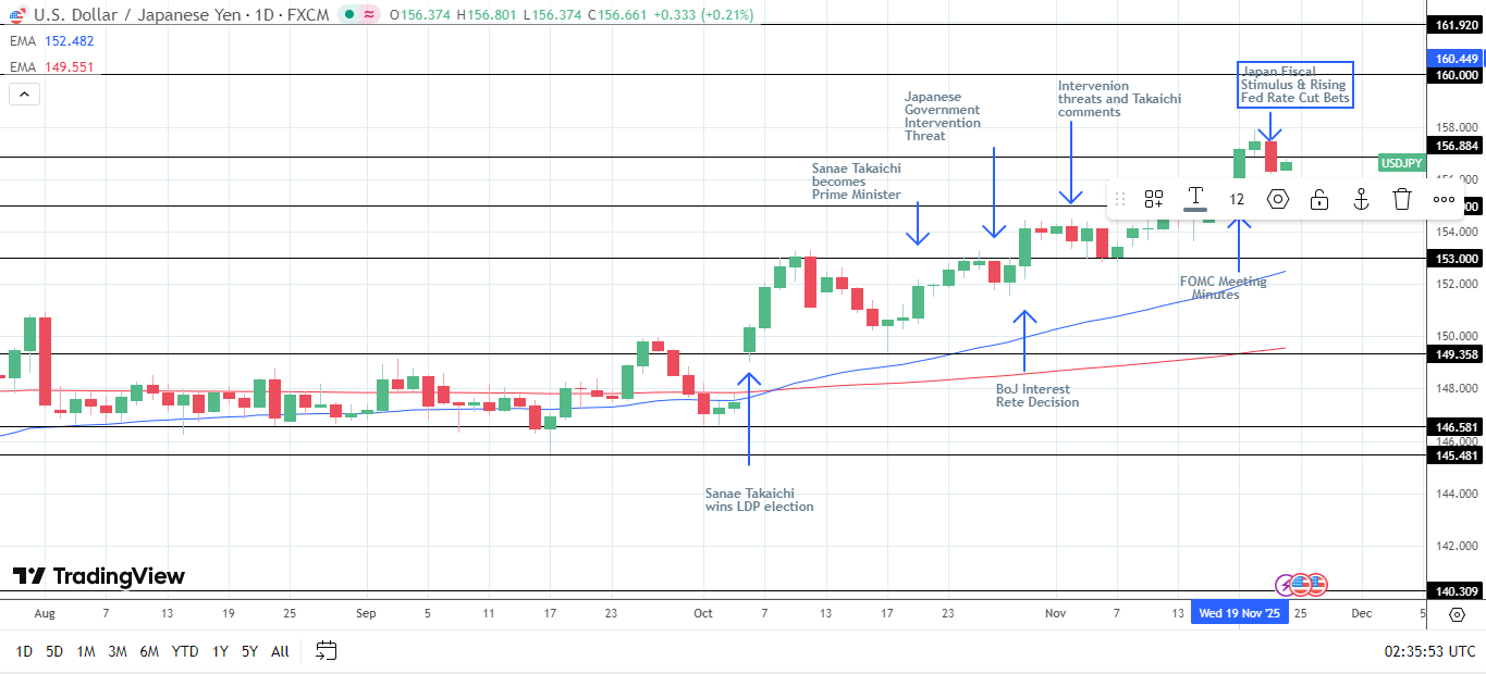 Yen weakness drives carry trades into US stock futures.