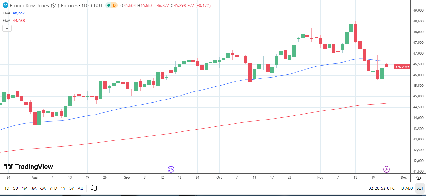 Dow Jones Daily Chart sends bearish near-term price signals.