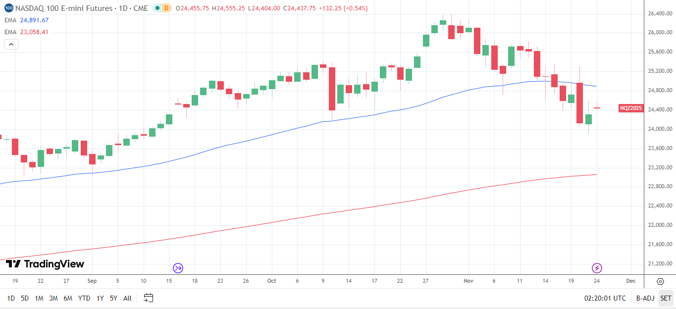 Nasdaq 100 Daily Chart sends bearish near-term price signals.