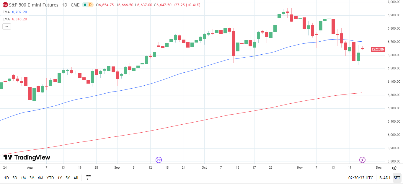 S&P 500 Daily Chart sends bearish near-term price signals.