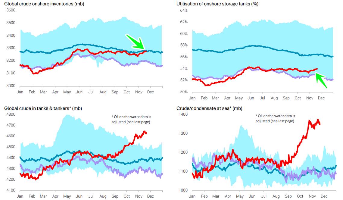 Charts showing rising global onshore crude inventories, increased storage tank utilization, higher crude volumes in tanks and tankers, and elevated crude-at-sea levels across 2024-2025.