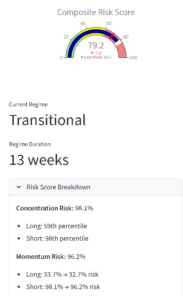 Composite risk score dashboard showing a 79.2 risk level, a transitional regime lasting 13 weeks, and a breakdown highlighting elevated concentration and momentum risk on the short side.