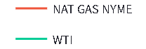 Chart legend showing red for Nat Gas NYME and green for WTI.