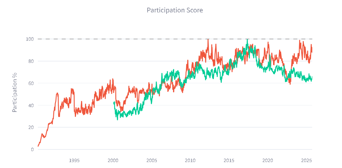 Long-term participation score chart showing rising and fluctuating market participation levels from the early 1990s to 2025 across two data series.