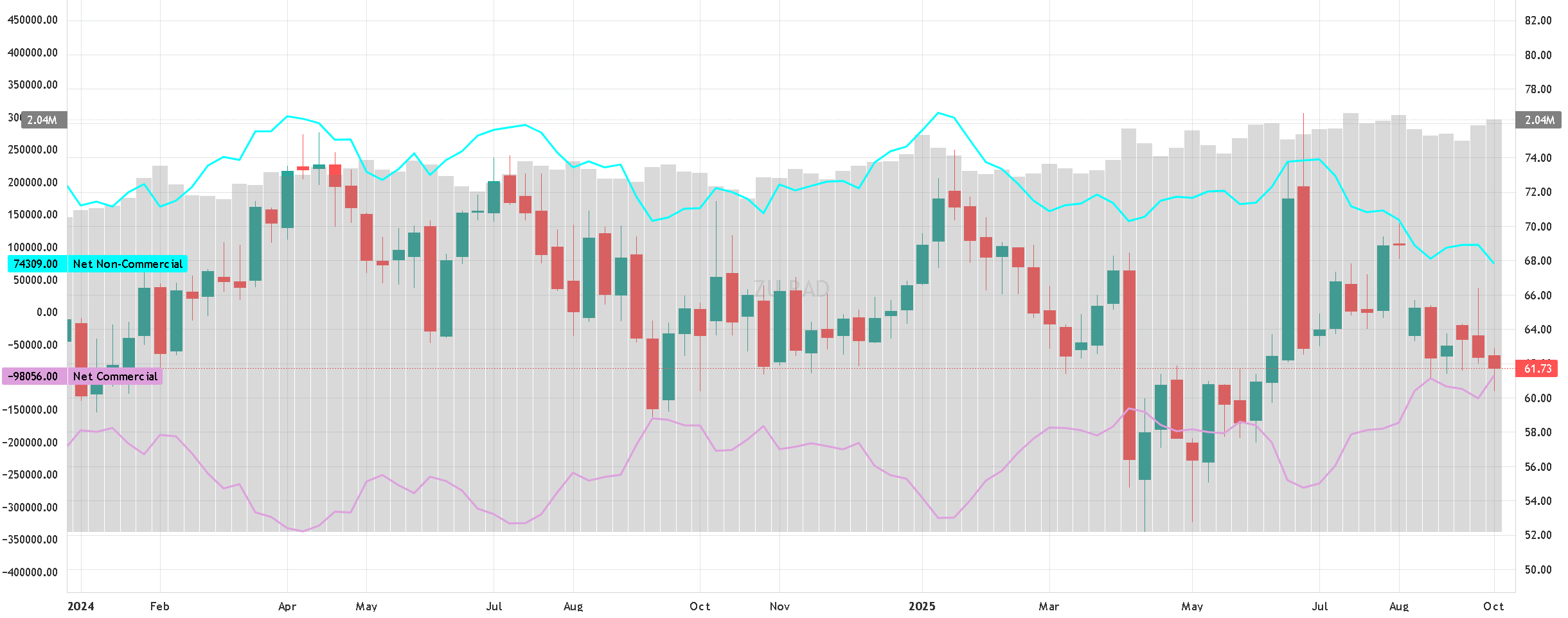 Candlestick chart of WTI prices over 2024–2025 with net non-commercial and net commercial positioning lines and volume bars overlayed.