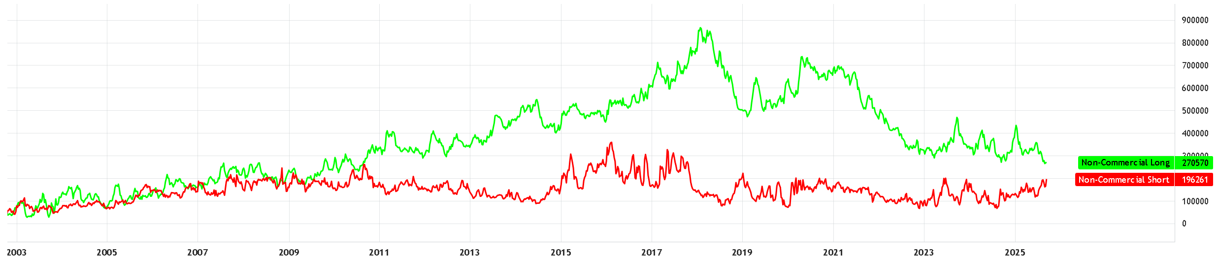 Long-term chart comparing non-commercial long and short futures positions from 2003 to 2025, highlighting rising long interest and fluctuating short exposure.