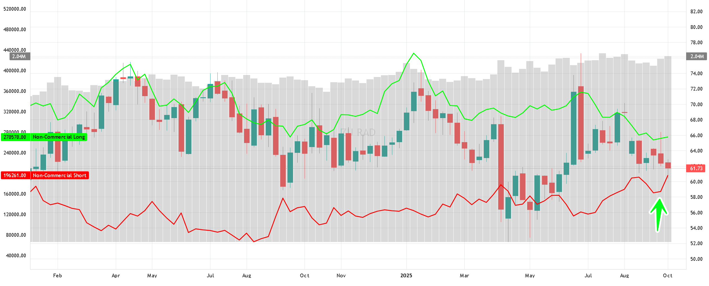 WTI candlestick chart with non-commercial long and short positions, showing rising short exposure highlighted on the right side.