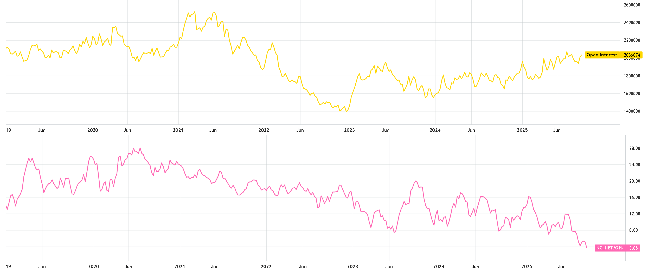 Chart comparing WTI open interest with non-commercial net positioning percentage from 2019 to 2025.