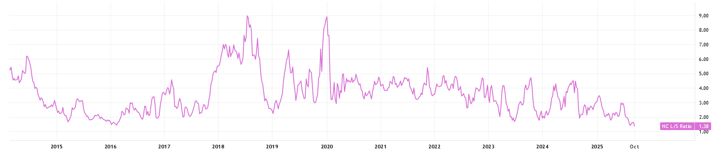 Non-commercial long-to-short ratio chart from 2014 to 2025 showing a steady decline to near multi-year lows.
