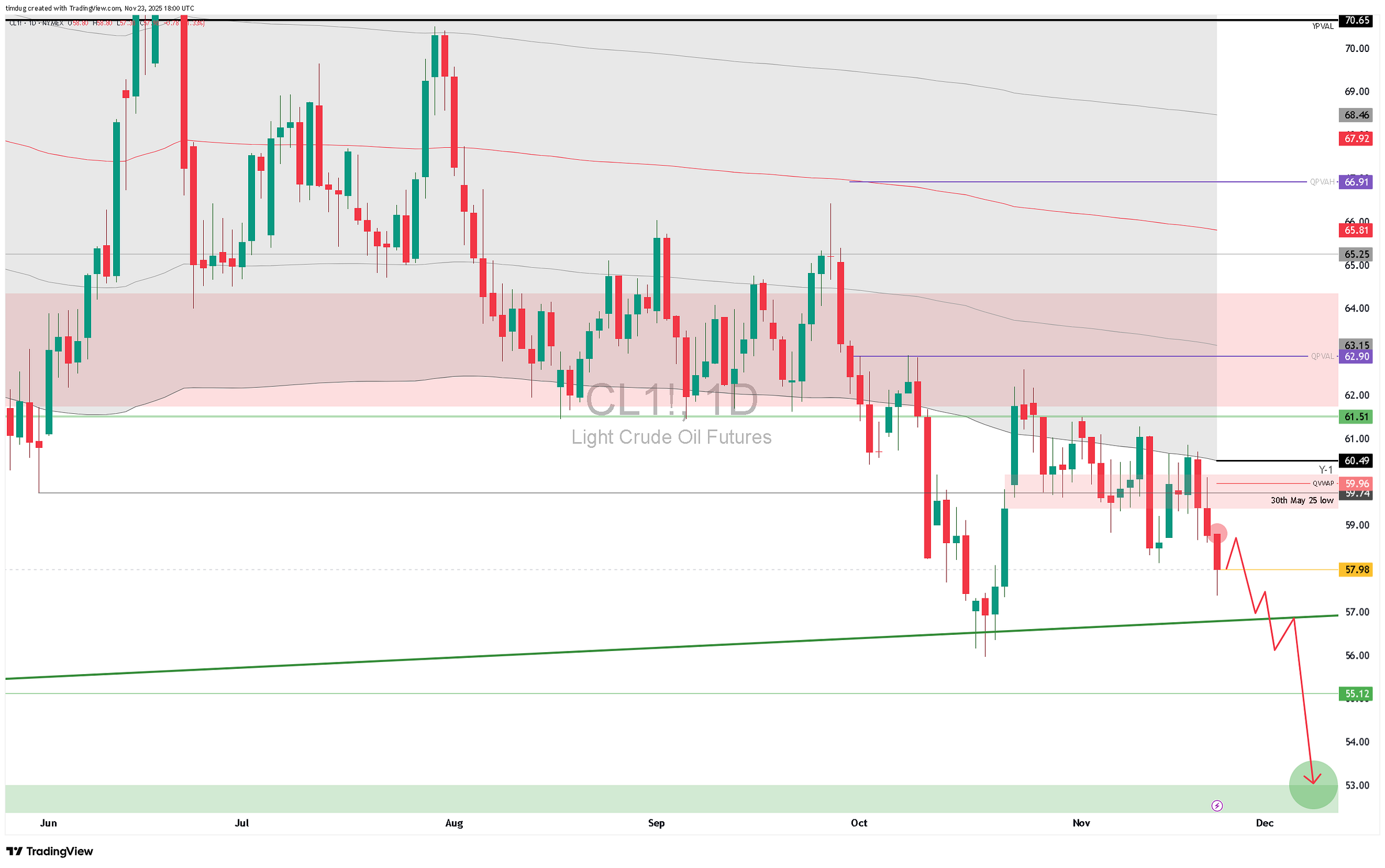 WTI daily chart showing breakdown from support with projected move toward the $55–$53 downside target.