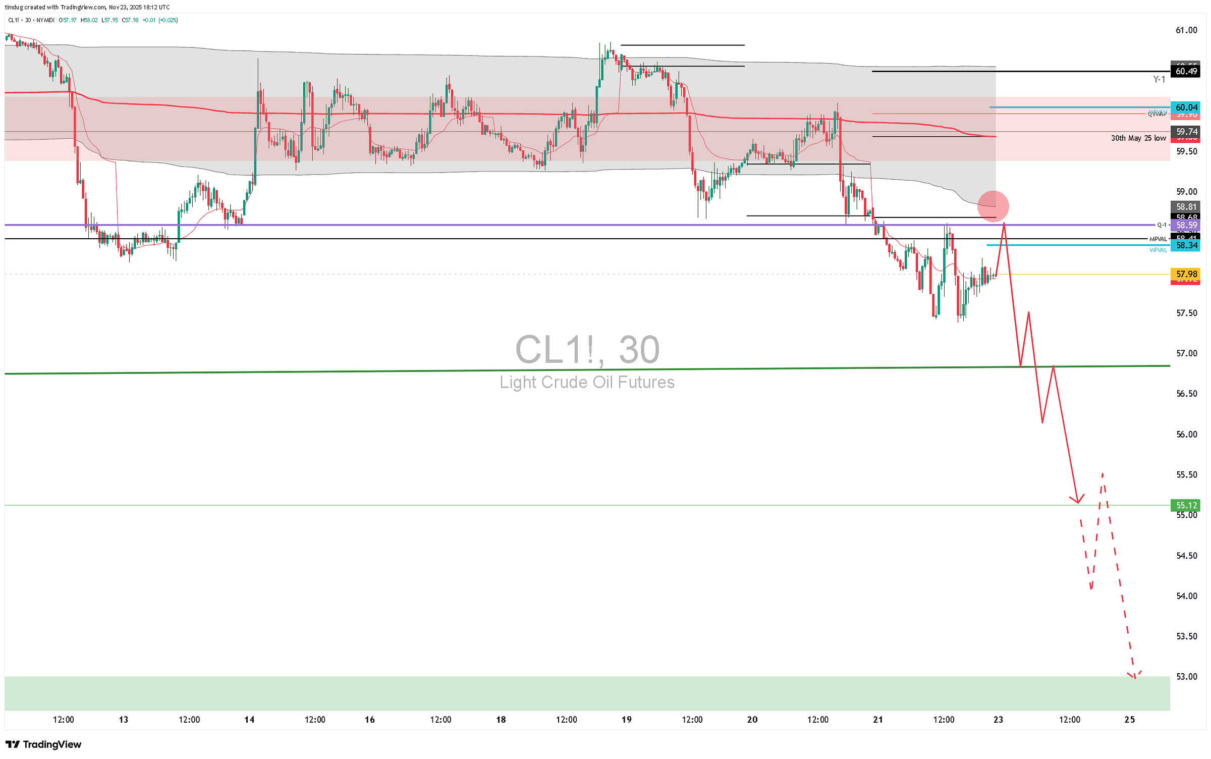 WTI 30-minute chart showing rejection at resistance and projected decline toward the $55–$53 support zone.