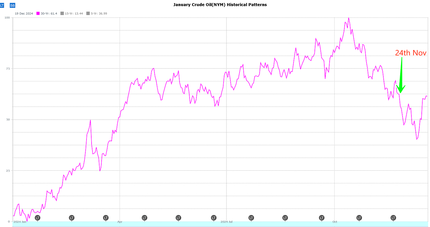 January crude oil seasonality chart showing historical price patterns with a marked dip around November 24.