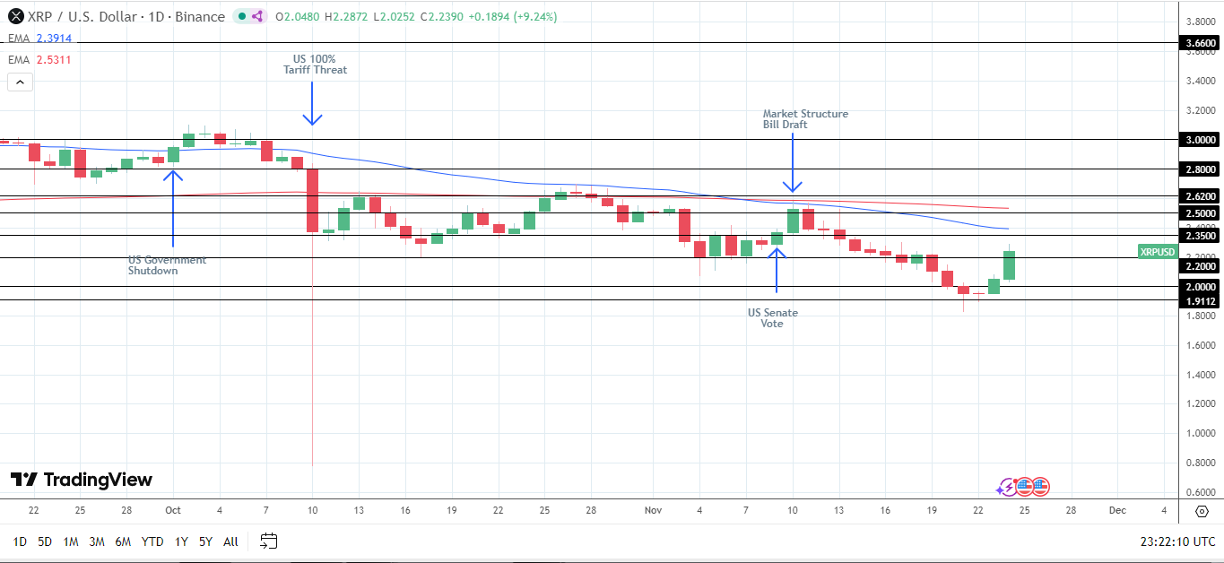 Tailwinds return, signaling positive XRP outlook.