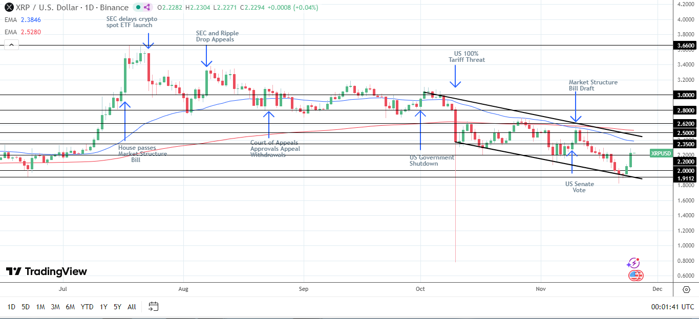 XRP Daily Chart sends bearish price signals.