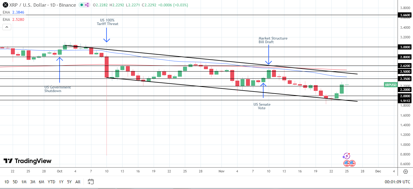 XRP bearish structure at risk.