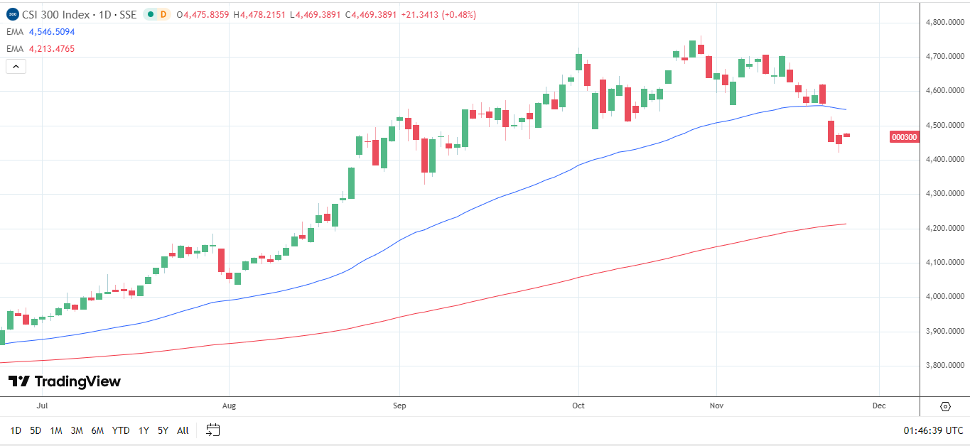 CSI 300 advances on trade developments.