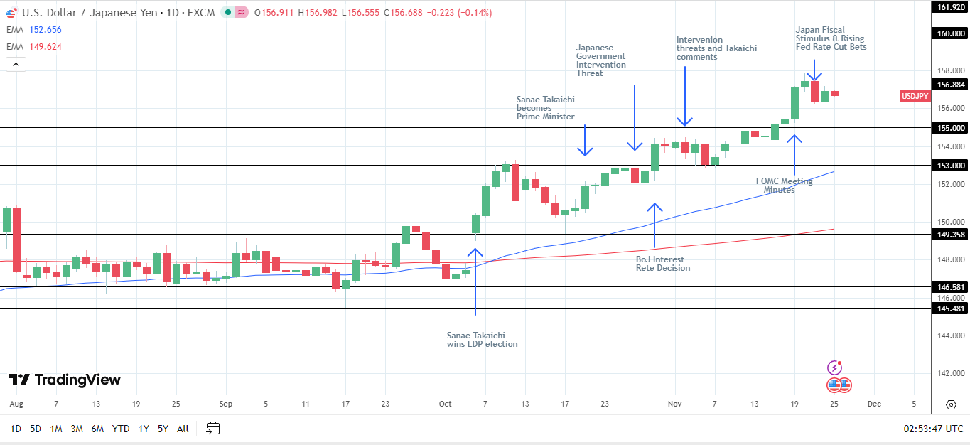 USD/JPY weakens, curbing carry trades into US stock futures.