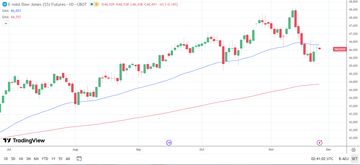 Dow Jones Daily Chart sends bearish near-term price signals.
