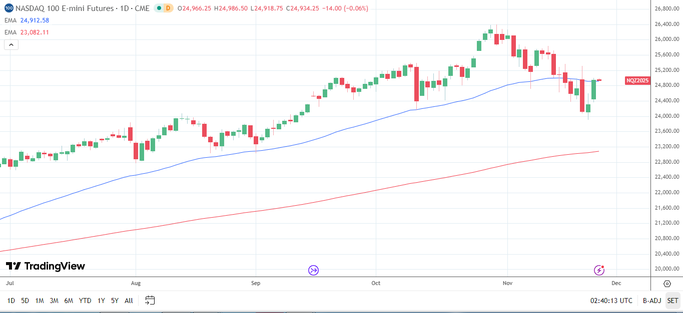 Nasdaq 100 Daily Chart sends bullish price signals.