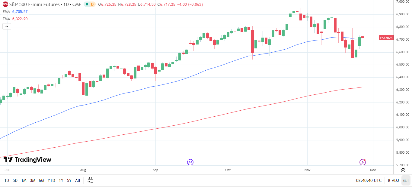 S&P 500 Daily Chart sends bullish price signals.