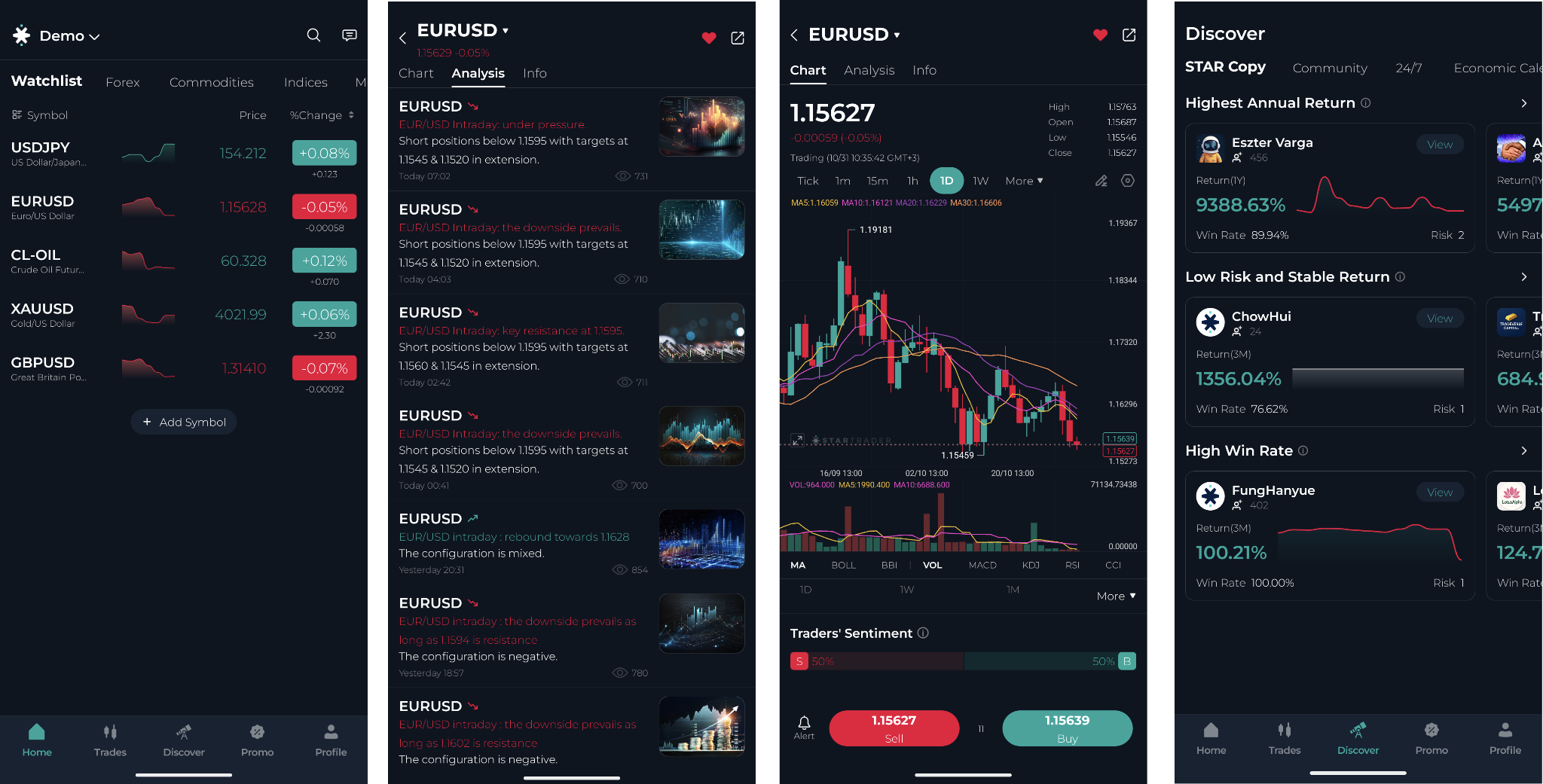 Watchlist of selected instruments (1), market research window (2), chart screen (3), copy trading mode (4)