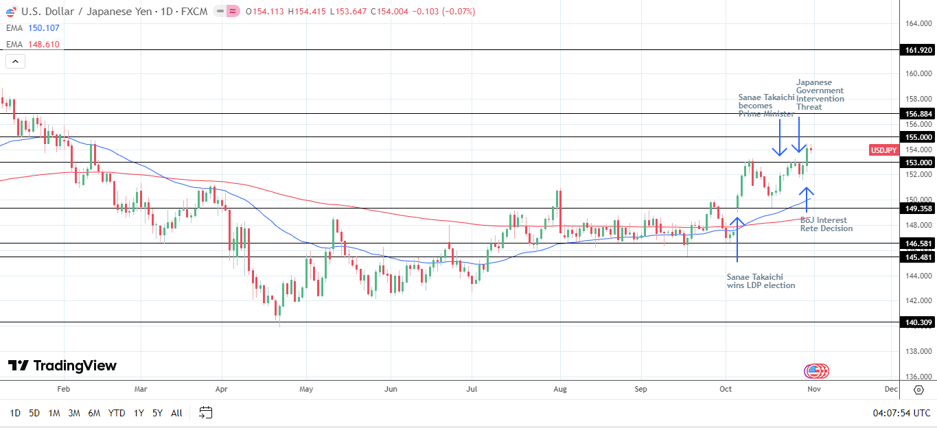 USD/JPY Daily Chart sends bullish price signals.