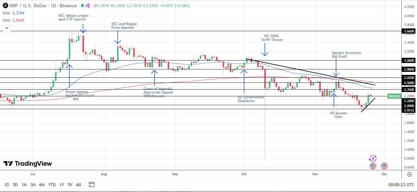 XRP Daily Chart sends bearish price signals.