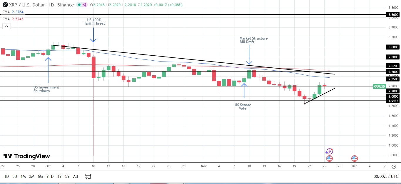 Evitare la linea di tendenza inferiore è chiave per un breakout rialzista.