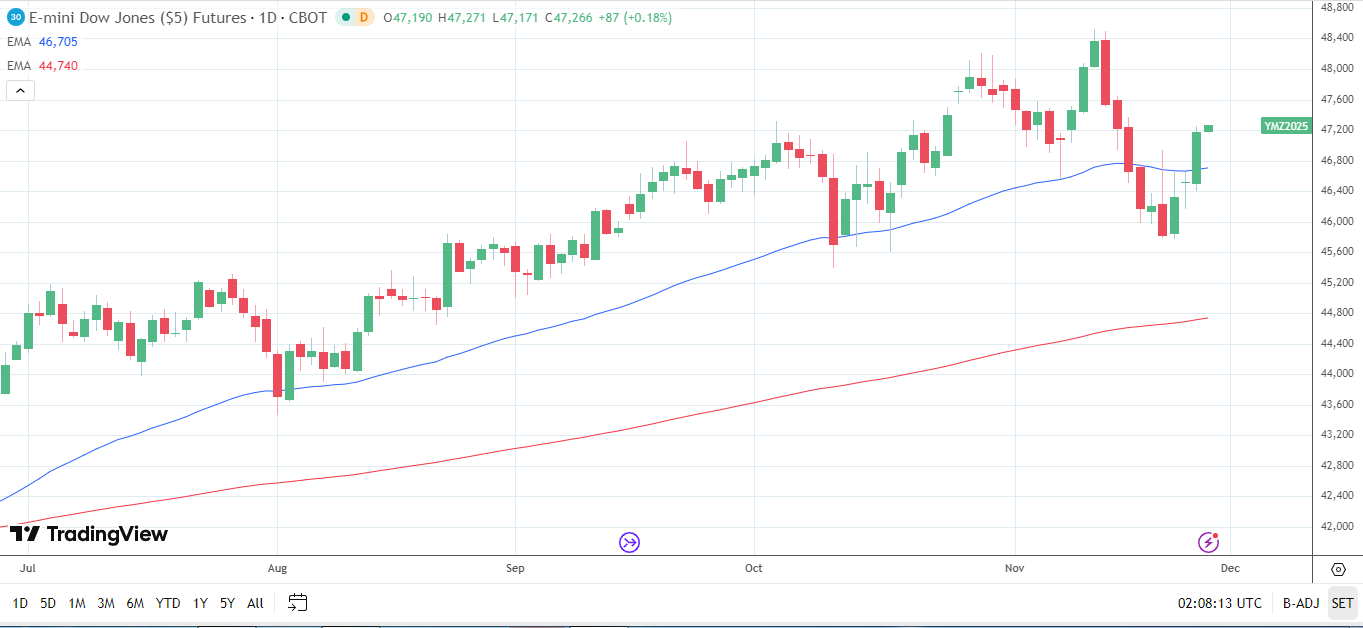 Dow Jones Daily chart sends bullish price signals.
