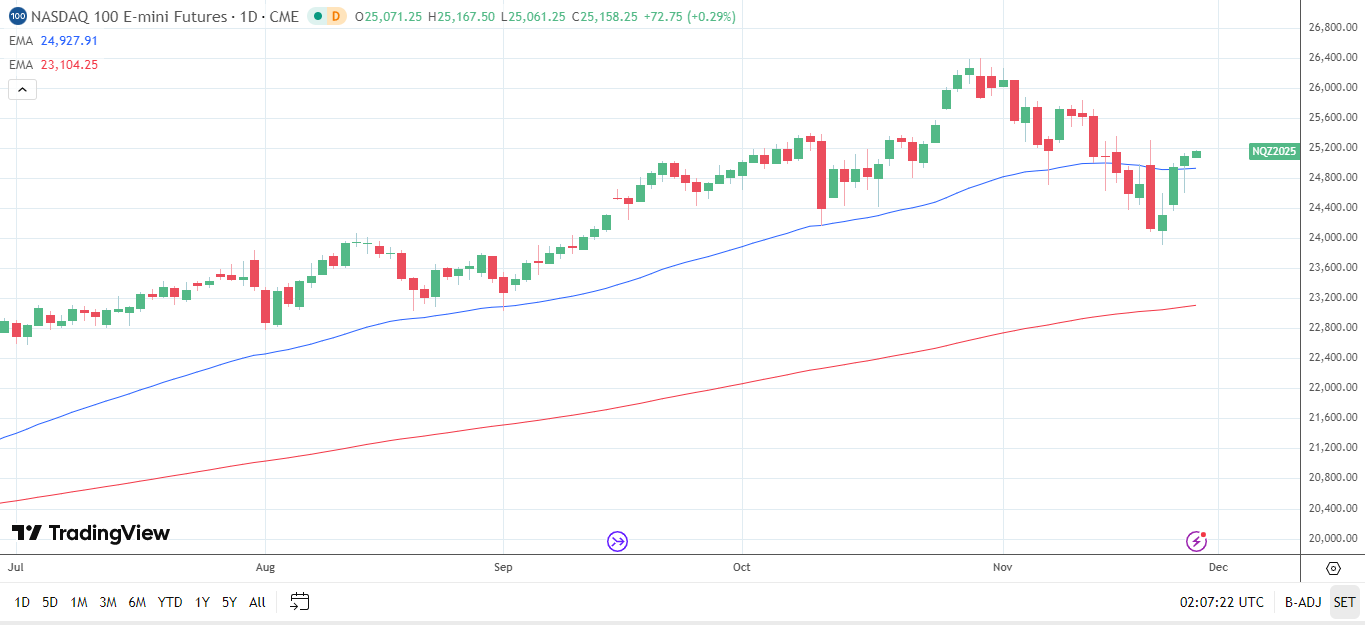 Nasdaq 100 Daily chart sends bullish price signals.