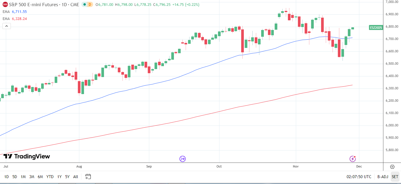 S&P 500 Daily chart sends bullish price signals.