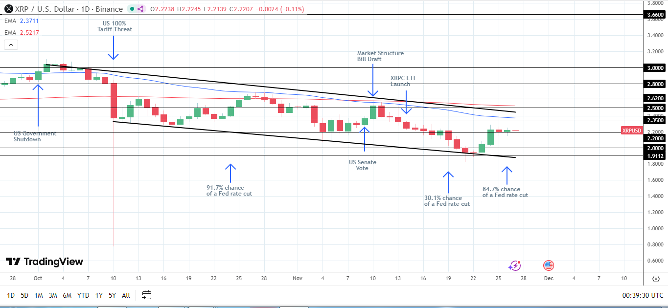 Fed rate cut bets influence XRP demand.