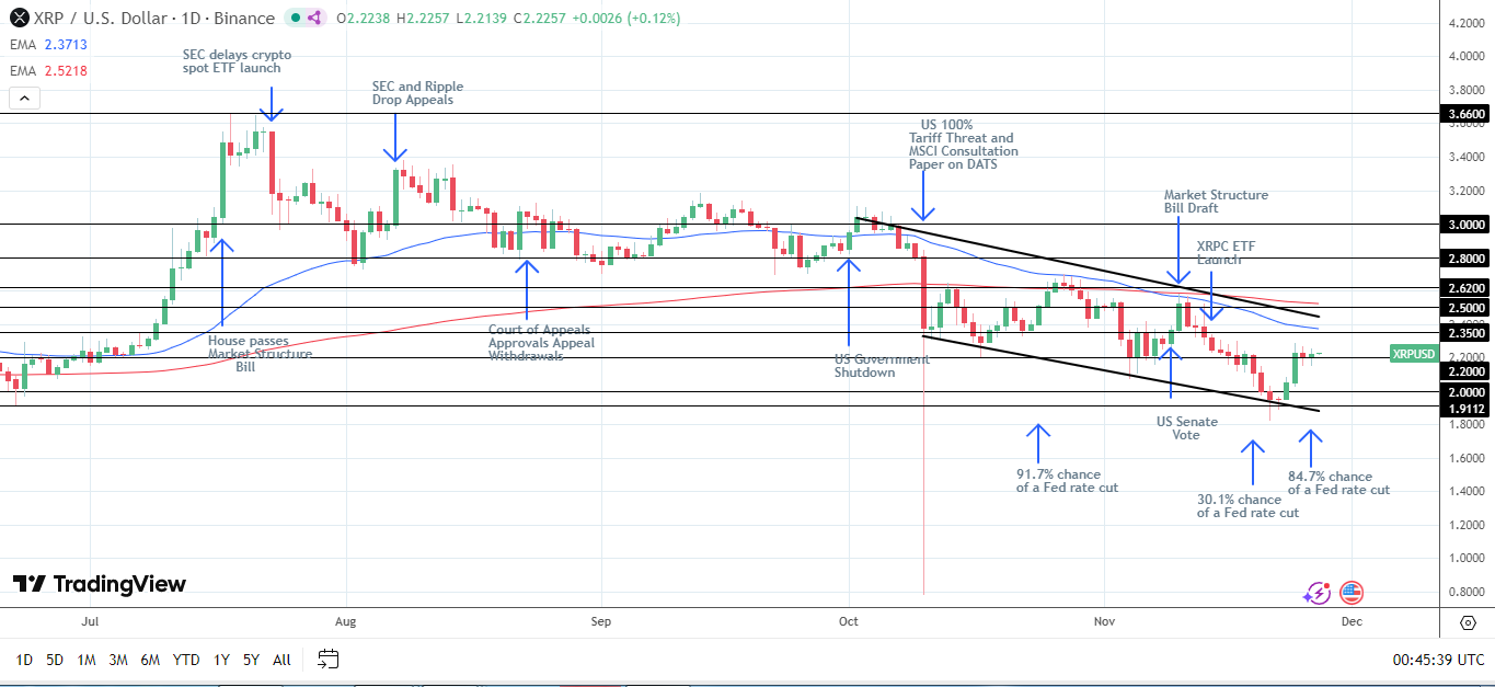 XRP Daily Chart sends bearish price signals.
