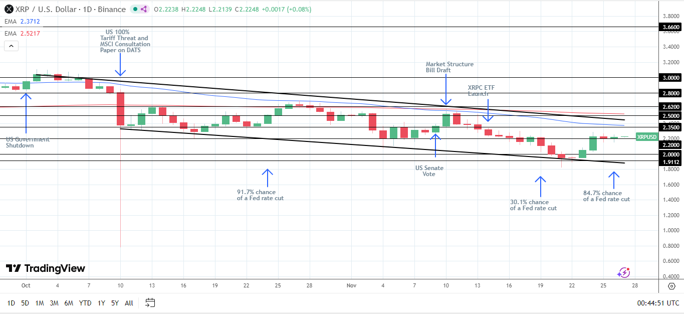 Bearish structure still intact despite recent gains.