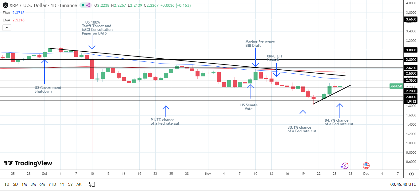 Avoiding lower trendline crucial for a sustained recovery.