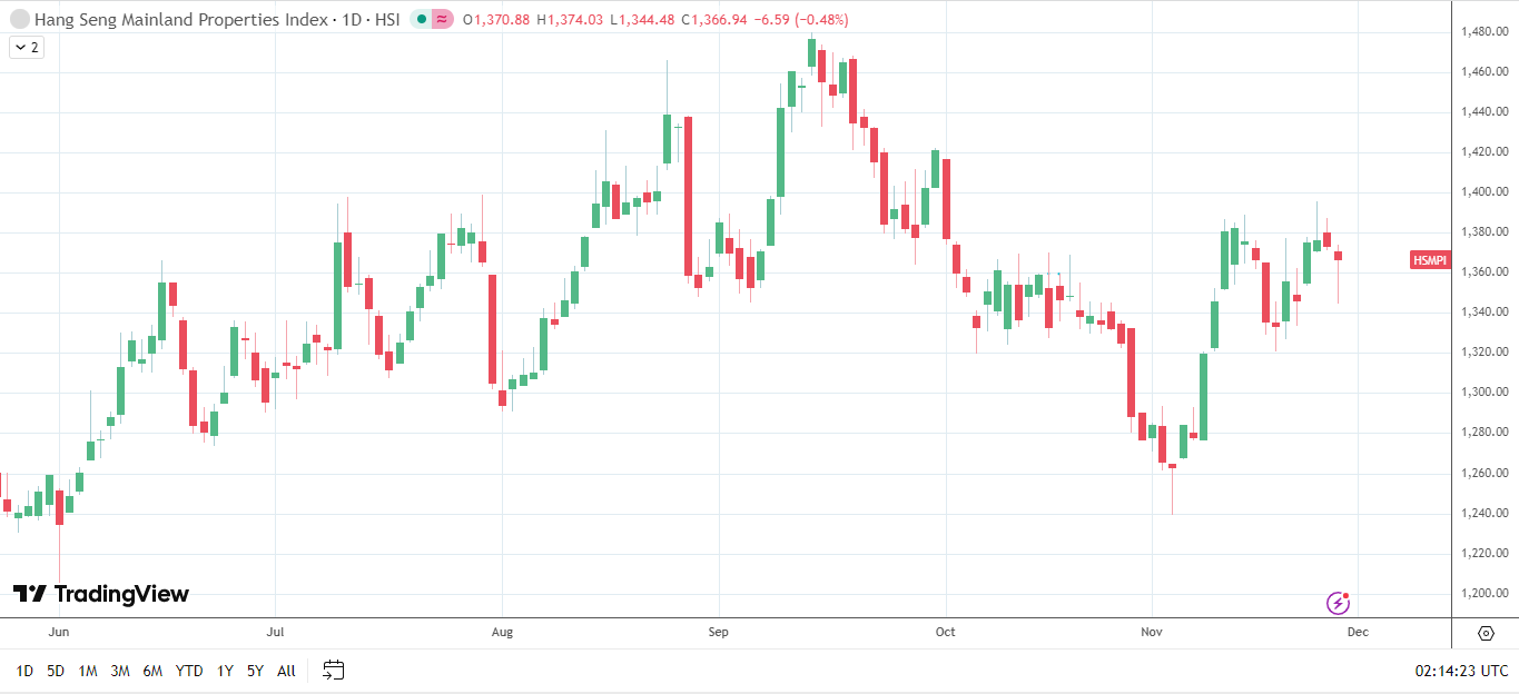 Housing sector woes send Hang Seng Mainland Properties Index lower.