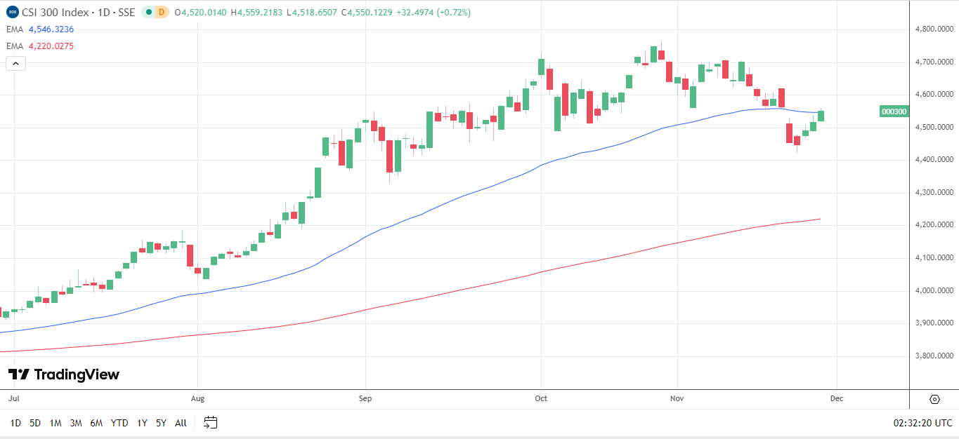 CSI 300 eyes a four day winning streak.