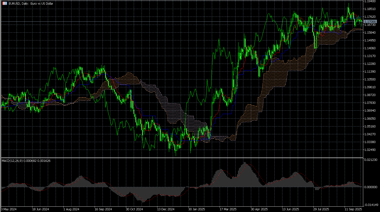 MetaTrader 5’s charts screen