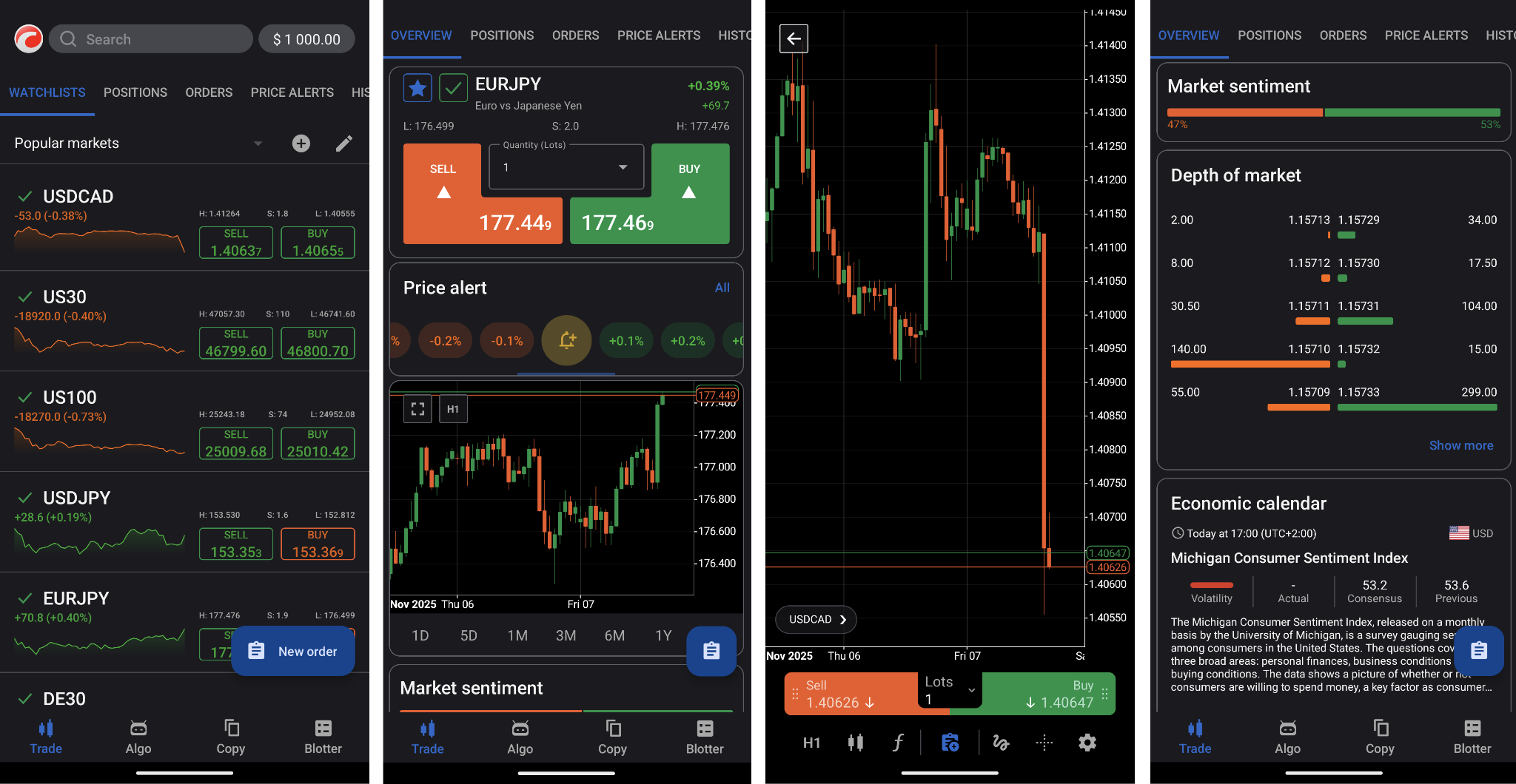 Watchlist of selected instruments (1), order placing window (2), chart screen (3), market research (4)