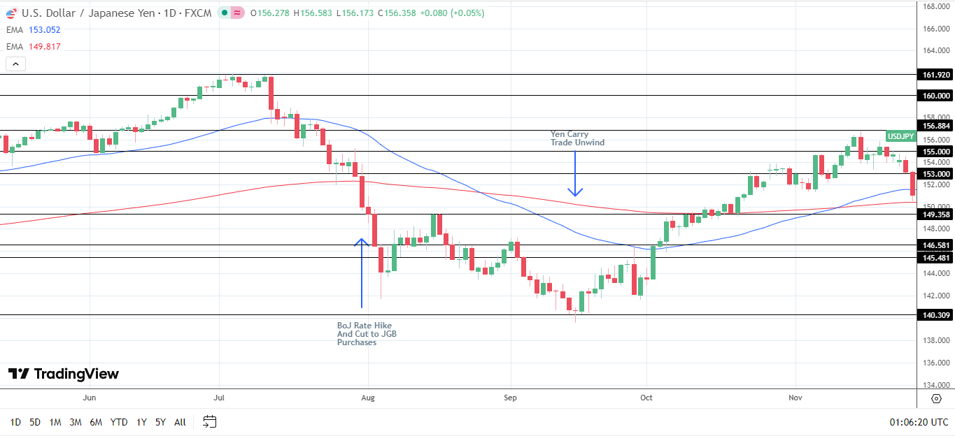 Yen carry trade unwind