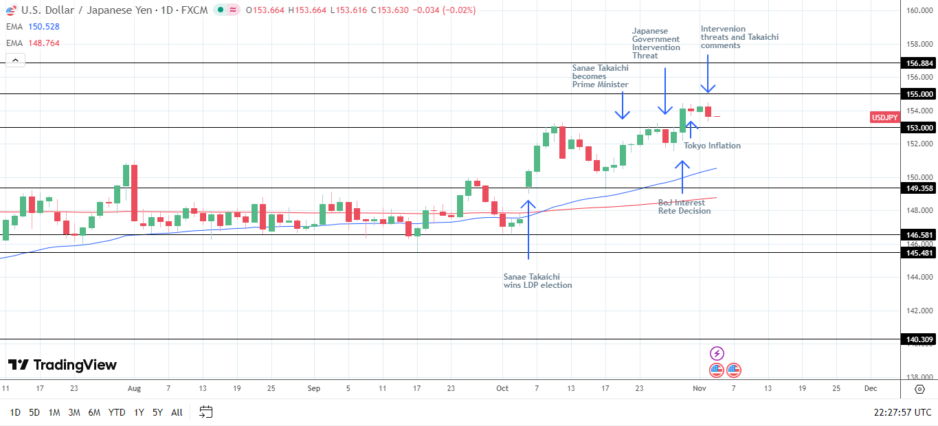 Japanese Yen Forecast: Intervention Risks Ahead of US Jobs, PMI Data |  FXEmpire